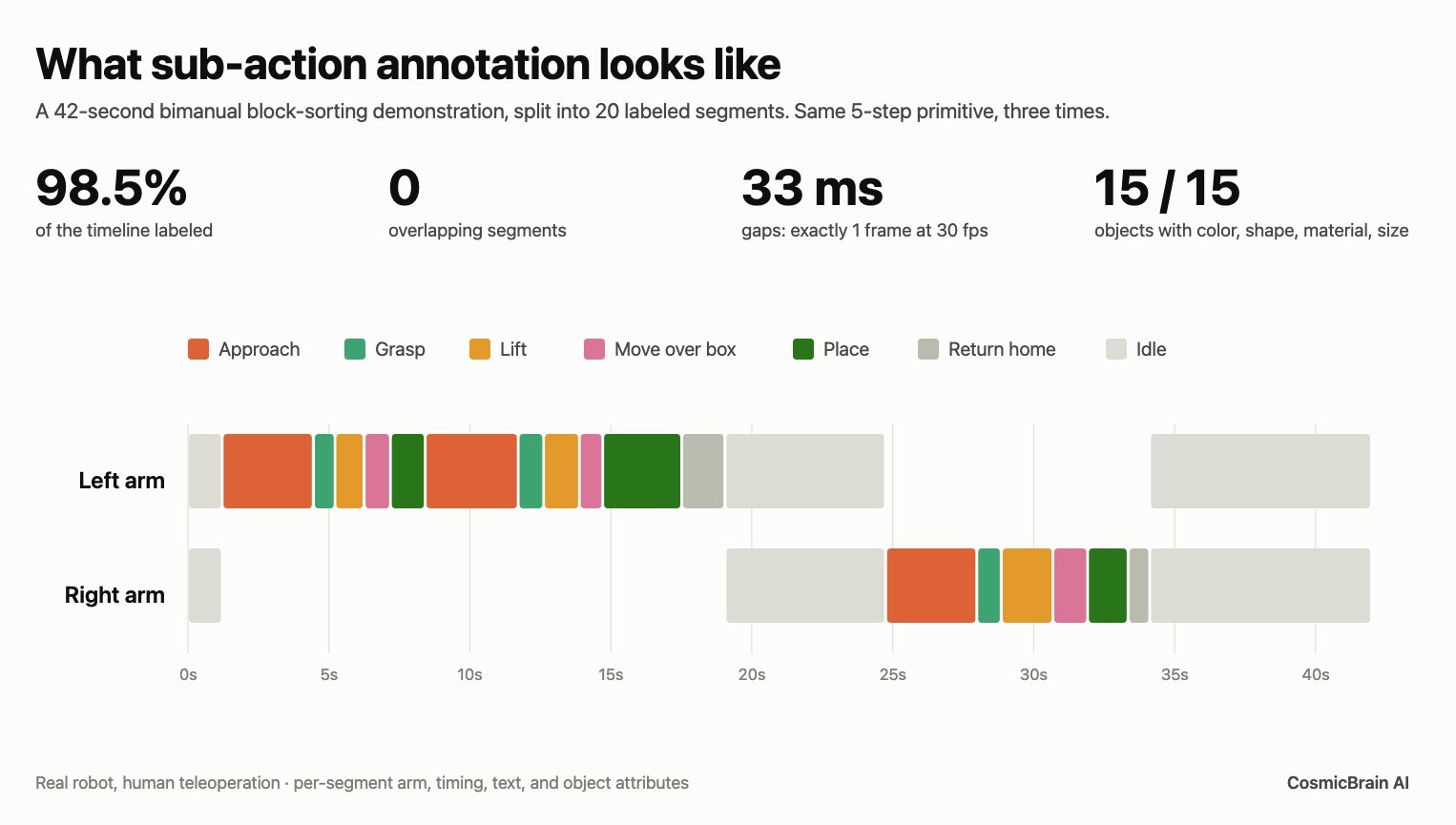 Supplied 42-second bimanual block-sorting annotation timeline: left and right arm tracks show approach, grasp, lift, move over box, place, return home and idle.